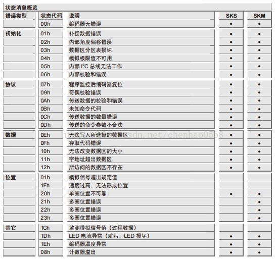 sick编码器说明书_SICK Hiperface 接口伺服反馈编码器支持型号_HIPERFACE® 接口系列伺服反馈编码器安装教程