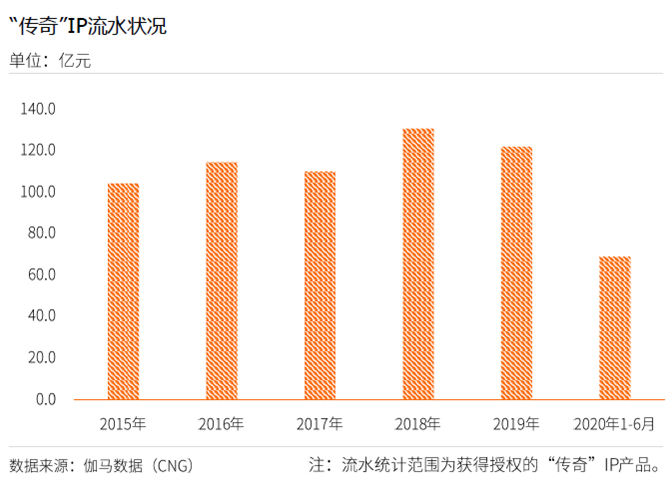 传奇IP 20周年影响力报告_传奇IP商业价值分析_传奇发布网