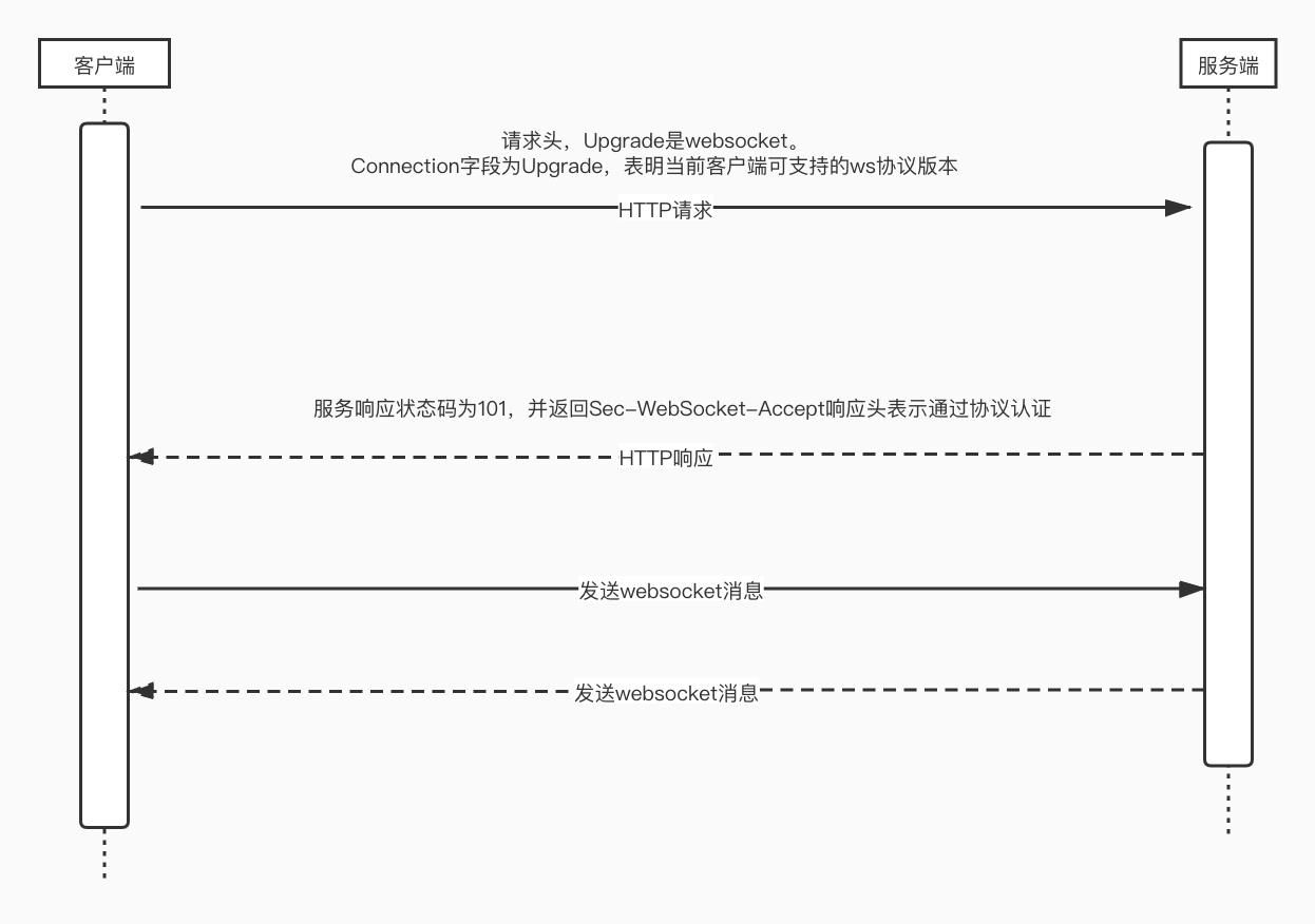 实时通信技术进化_网页不停的刷新是怎么回事_WebSocket协议应用