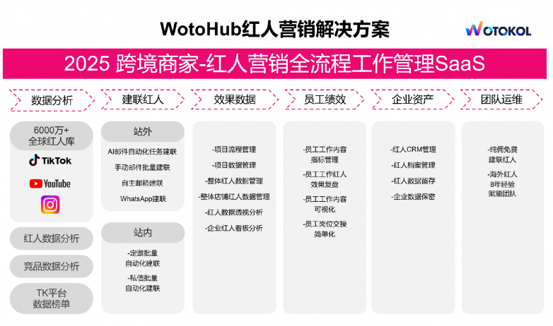 TikTok达人营销闭环_WotoHub全链路功能赋能_WhatsApp