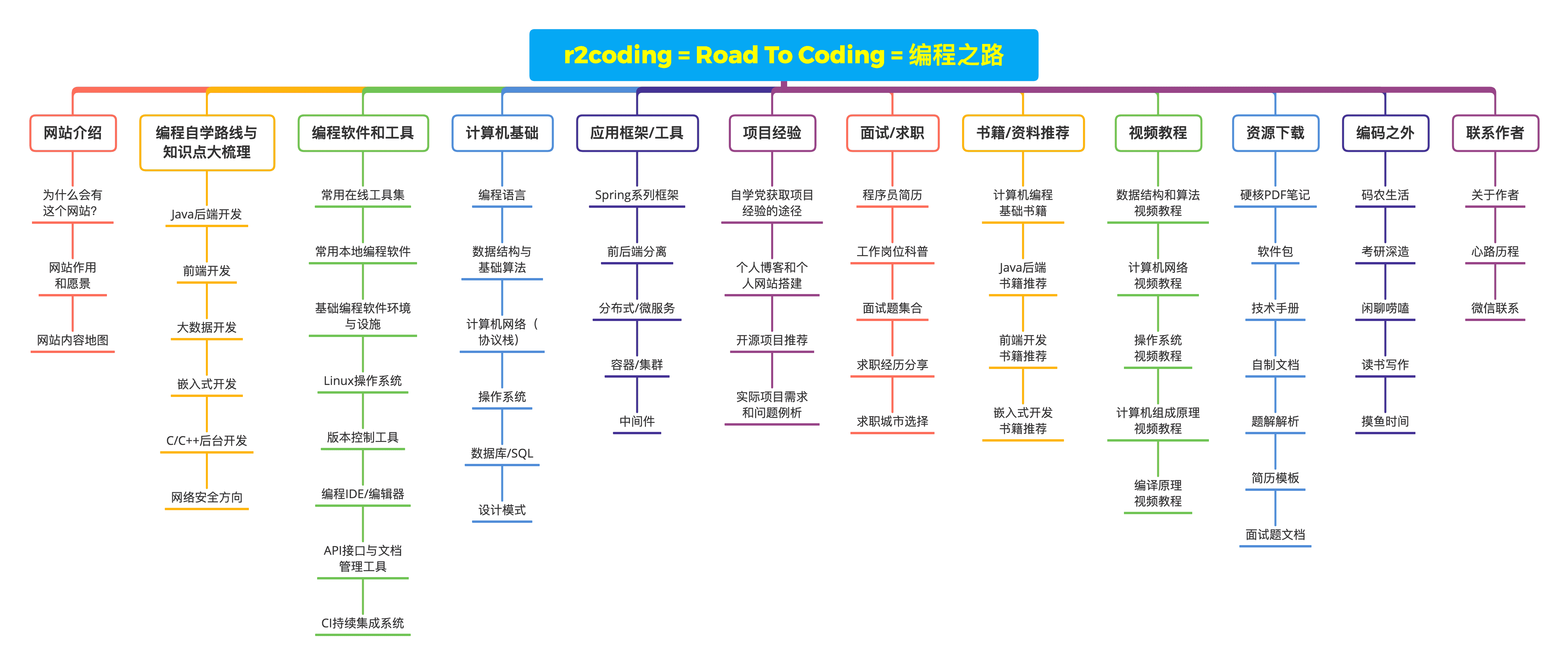 编程自学网站_Java后端开发学习资源_中国编程网站有哪些