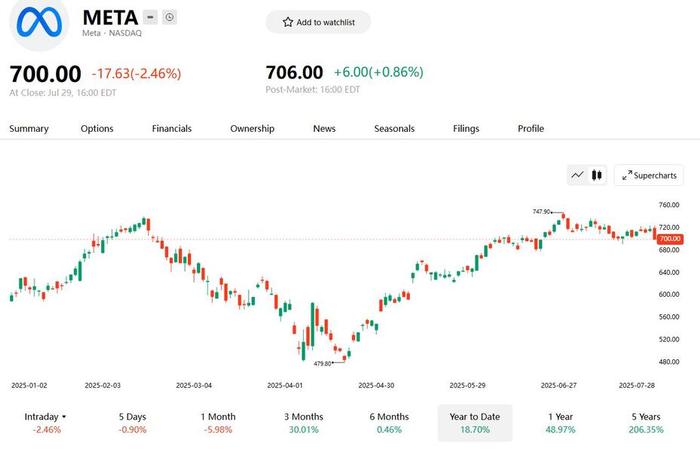 Meta Q2营收预测_WhatsApp_Meta财报发布时间