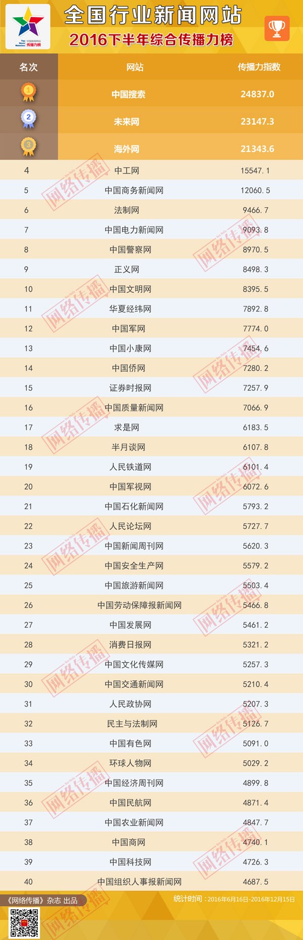 民航资源网2025年新闻稿件发稿排行榜揭晓_全国行业新闻网站2016下半年传播力榜_2016下半年PC端传播力榜