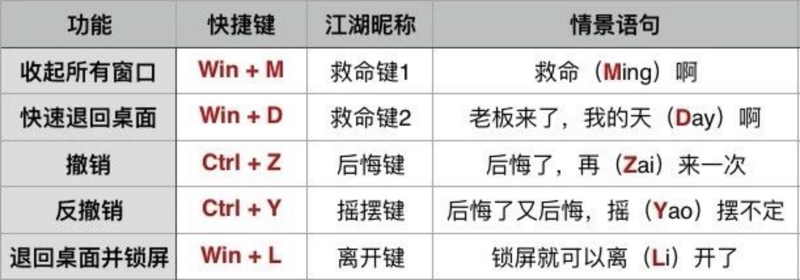 Windows快捷键大全_web下载桌面快捷方式_电脑快捷键记忆表格