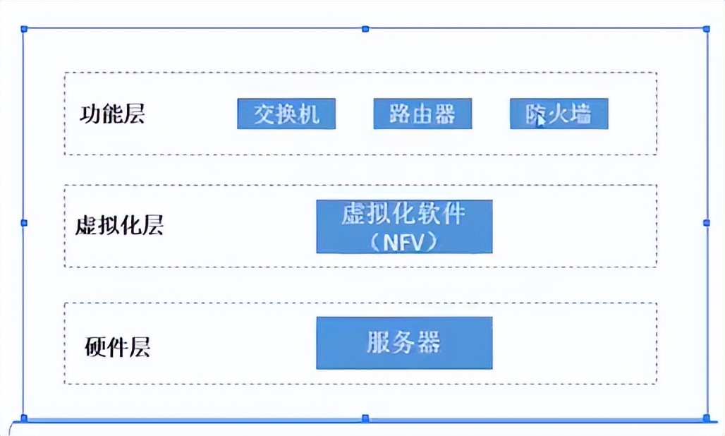 NFV网络功能虚拟化_网络设备虚拟化技术_网络交换器有什么用