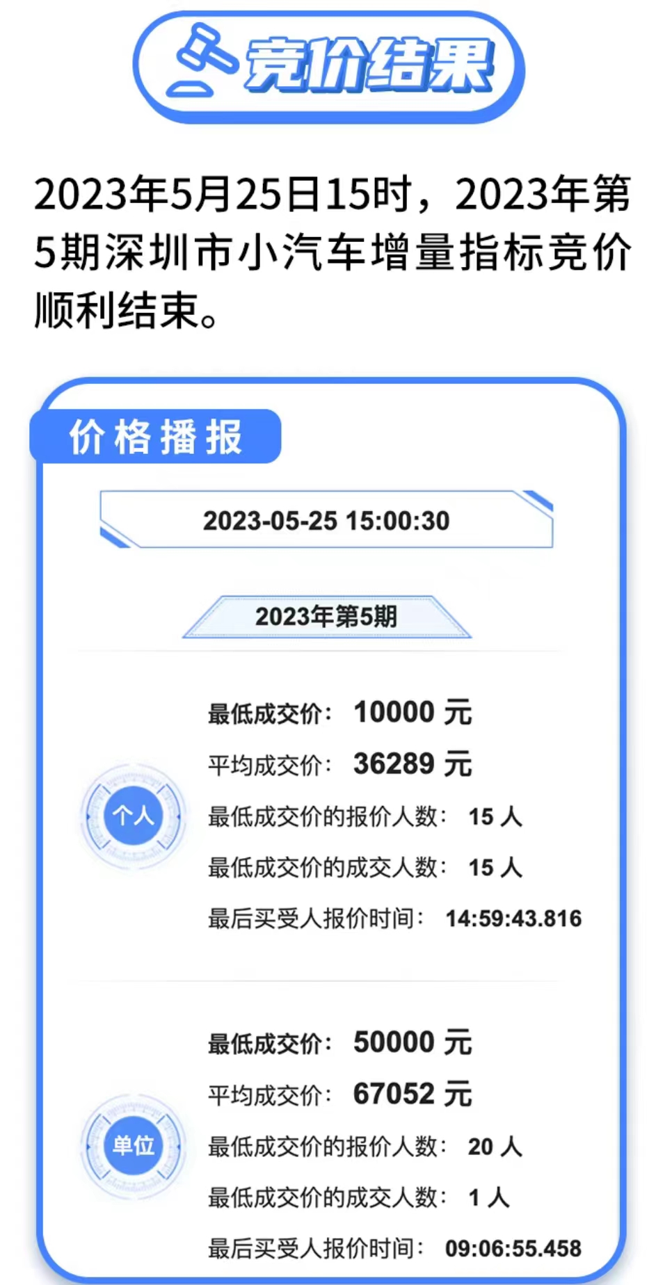 5月深圳市粤B指标竞价结果_深圳小汽车竞价网站_深圳车牌1万元底价成交