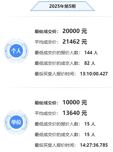 深圳小汽车竞价网站_粤B车牌成交价格下降_深圳2025年第5期小汽车增量指标配置结果