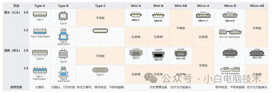 USB接口颜色区分_u盘的传输速度是多少_USB接口传输速度识别