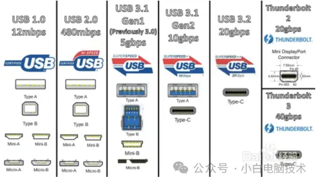 USB接口传输速度识别_USB接口颜色区分_u盘的传输速度是多少