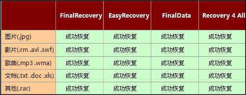 数据恢复