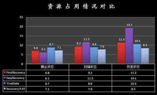 数据恢复