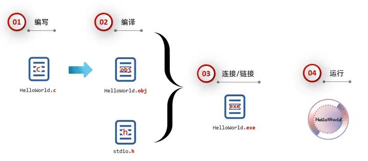 C语言编译器版本影响_win7下c语言开发_C语言标准简史