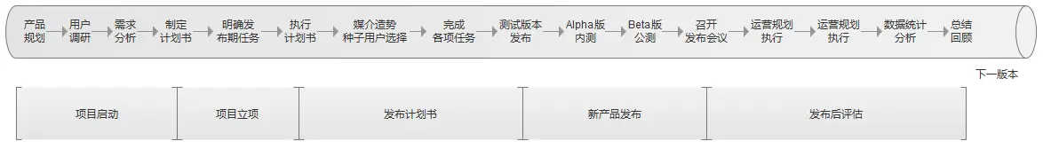 产品发布时需要注意哪些点_产品发布流程管理_产品发布准备阶段