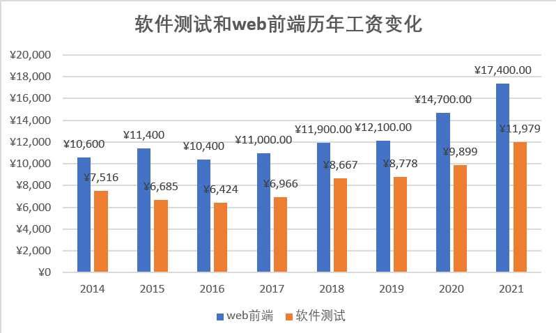 网站设计和软件测试哪个工资高_软件测试与web前端招聘需求量分析_软件测试与web前端前景对比