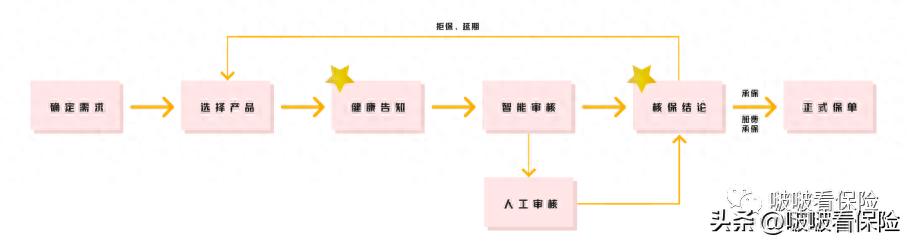 保险核保结论分析_保单生成时间是什么意思_保险健康告知流程