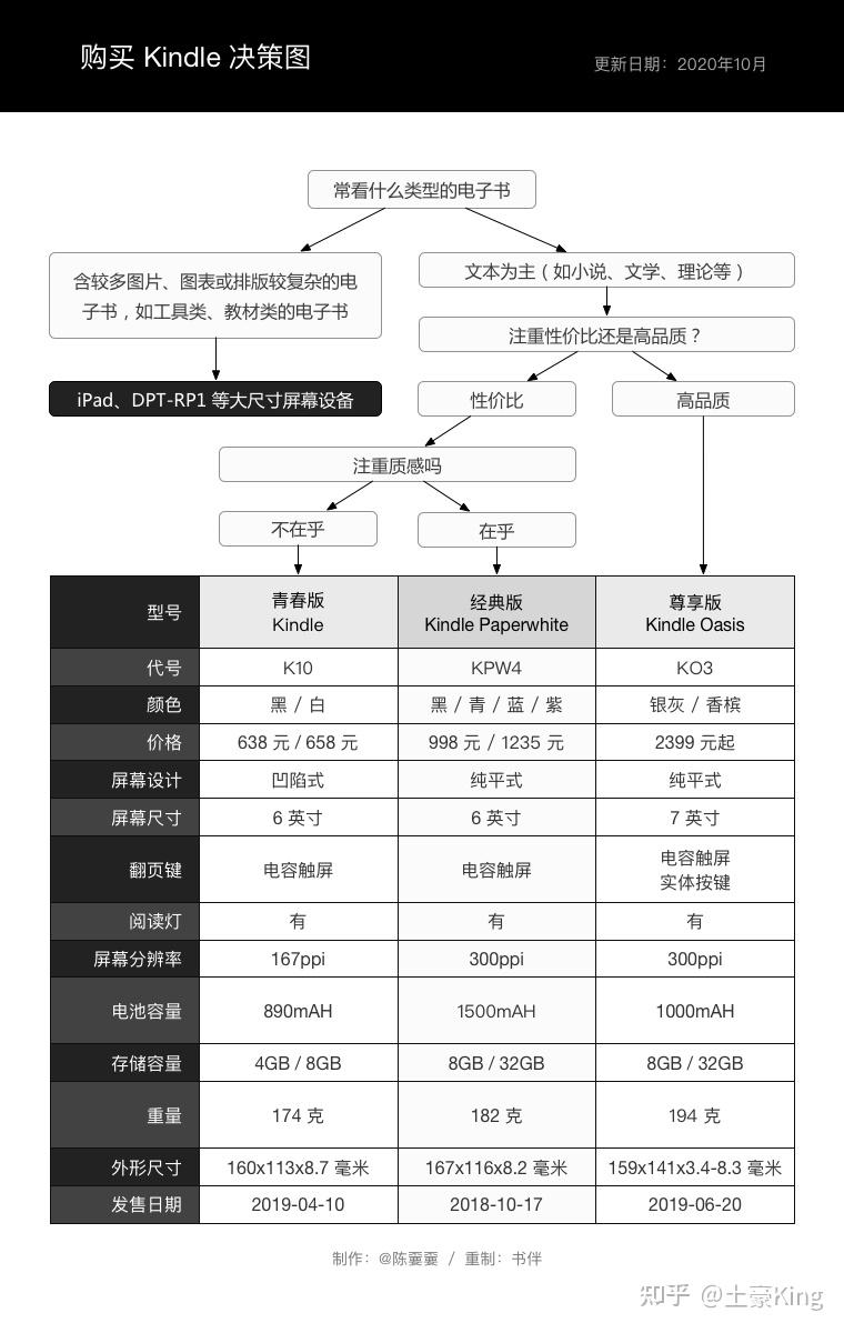 kindle不能注册的原因_亚马逊中国Kindle型号对比_Kindle Paperwhite 4代选择指南