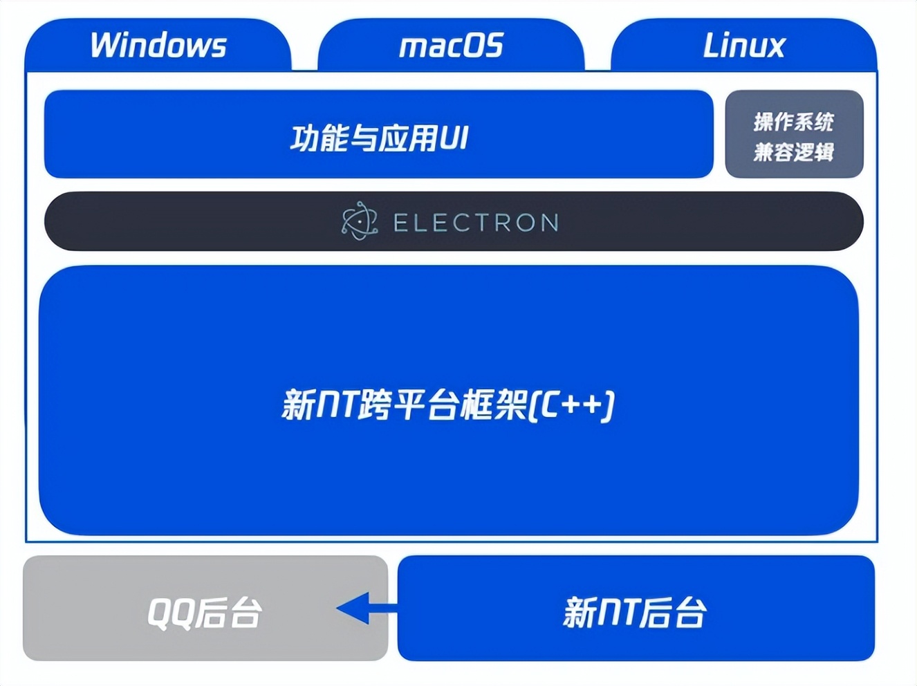 QQ手机版性能优化_QQ NT架构更新_qq空间农场总是加载