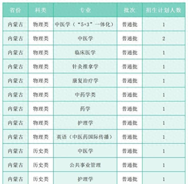 中医学专业选考科目放宽_广州中医药大学官方网_广州中医药大学2025年招生名额增加