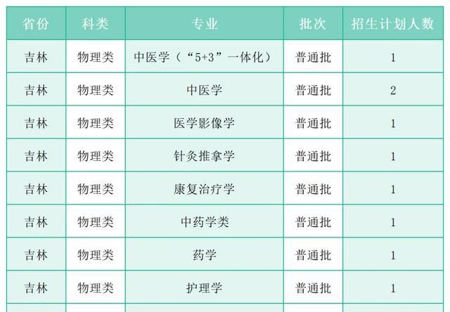 广州中医药大学官方网_中医学专业选考科目放宽_广州中医药大学2025年招生名额增加