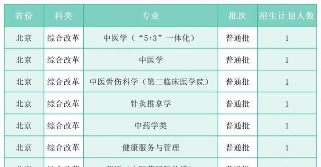 广州中医药大学2025年招生名额增加_中医学专业选考科目放宽_广州中医药大学官方网