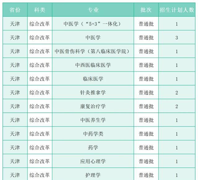 中医学专业选考科目放宽_广州中医药大学2025年招生名额增加_广州中医药大学官方网