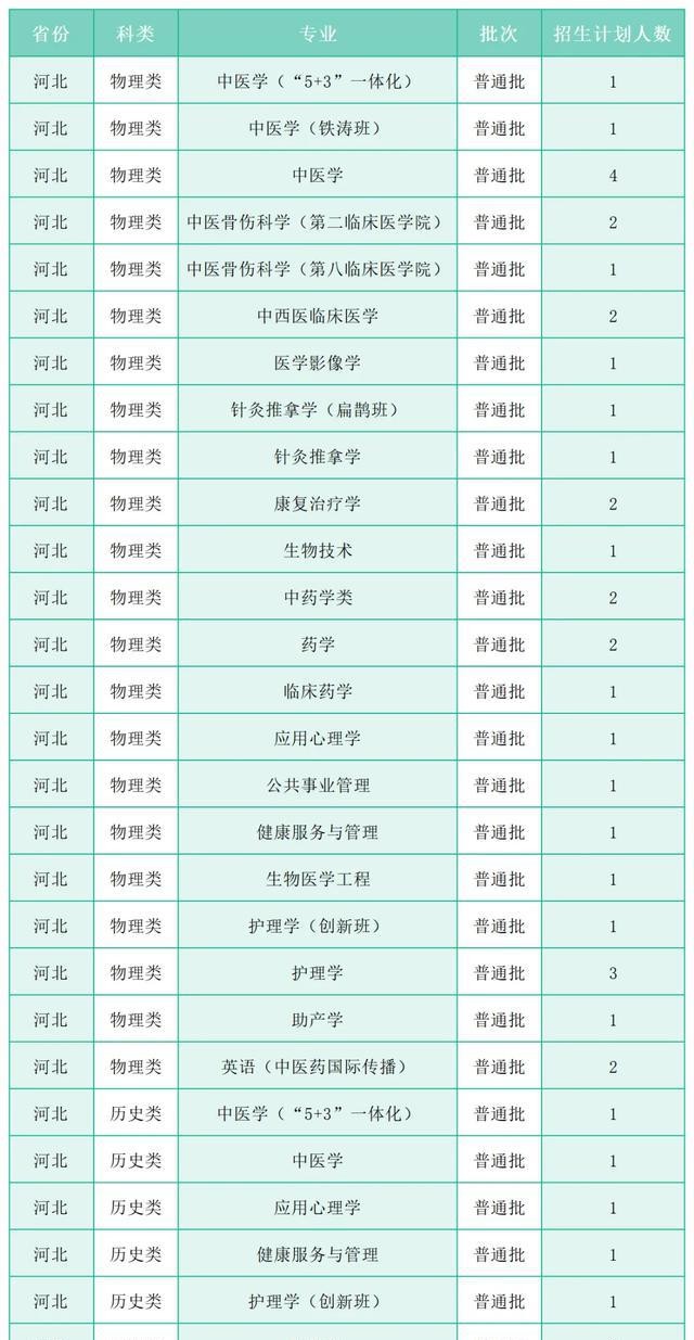 中医学专业选考科目放宽_广州中医药大学2025年招生名额增加_广州中医药大学官方网