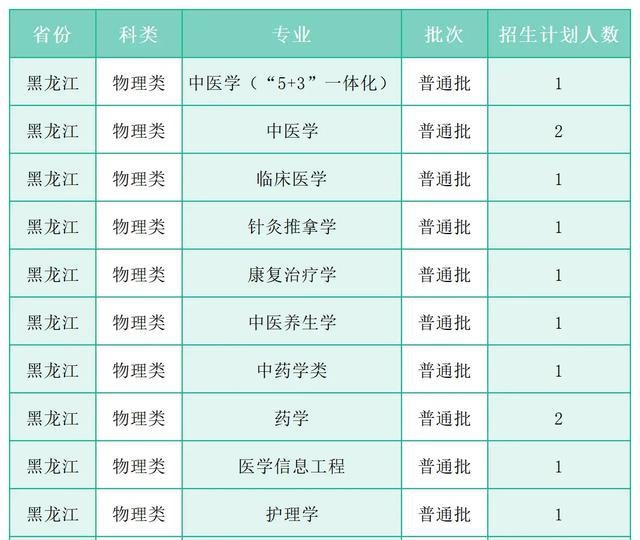 广州中医药大学2025年招生名额增加_中医学专业选考科目放宽_广州中医药大学官方网