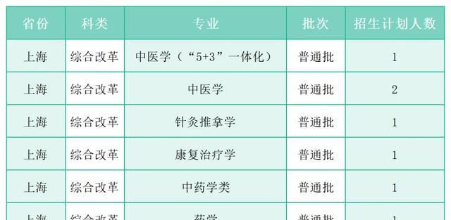 广州中医药大学2025年招生名额增加_广州中医药大学官方网_中医学专业选考科目放宽