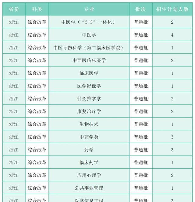 中医学专业选考科目放宽_广州中医药大学官方网_广州中医药大学2025年招生名额增加