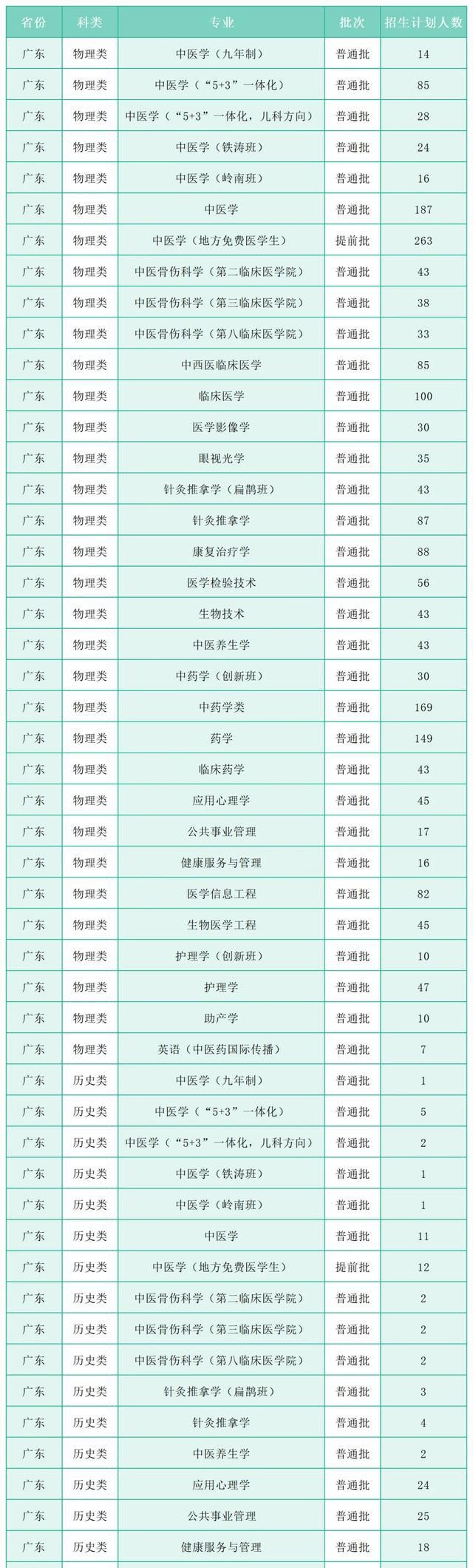 广州中医药大学官方网_广州中医药大学2025年招生名额增加_中医学专业选考科目放宽