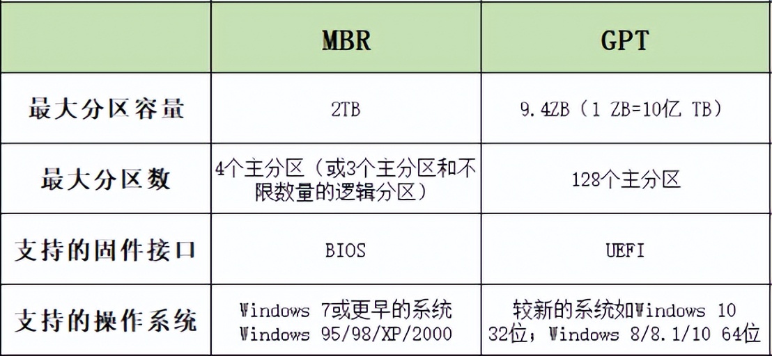 Windows更改分区形式方法_磁盘分区形式介绍_2t移动硬盘不想分区