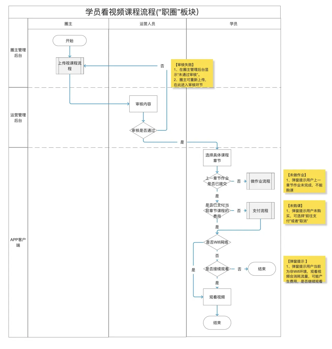 App原型设计流程_什么app可以做流程图_交互设计原则