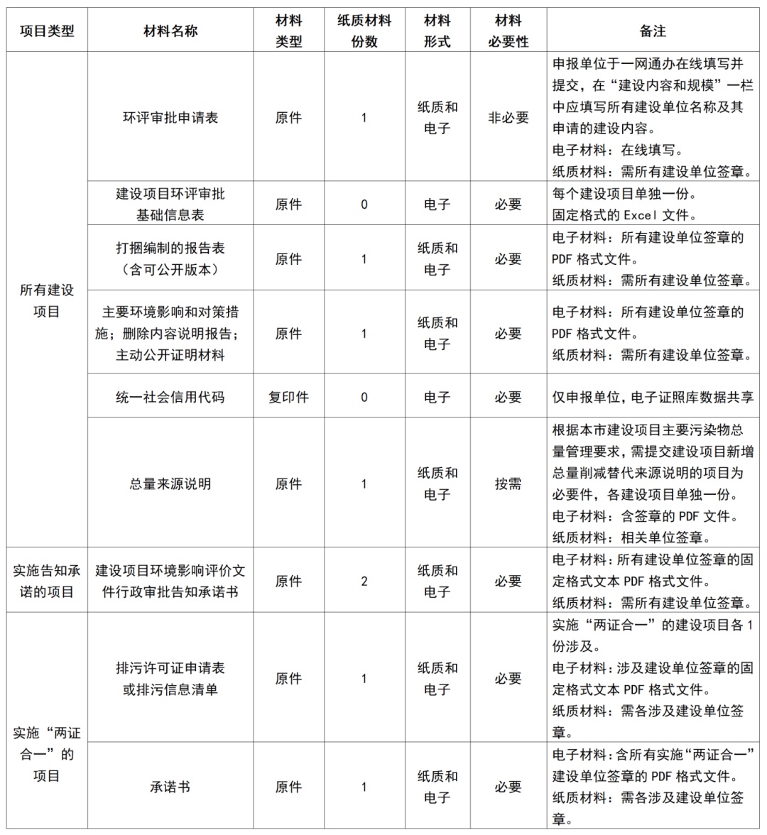 环境评价技术导则-地下水 下载_上海市环评审批效率优化_上海市建设项目环境影响评价打捆审批办事指南