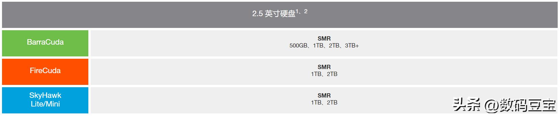 机械硬盘选购指南_NAS硬盘选购建议_硬盘显示容量但里面是空的