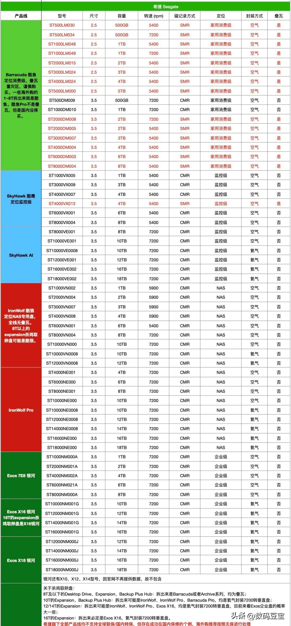 NAS硬盘选购建议_硬盘显示容量但里面是空的_机械硬盘选购指南