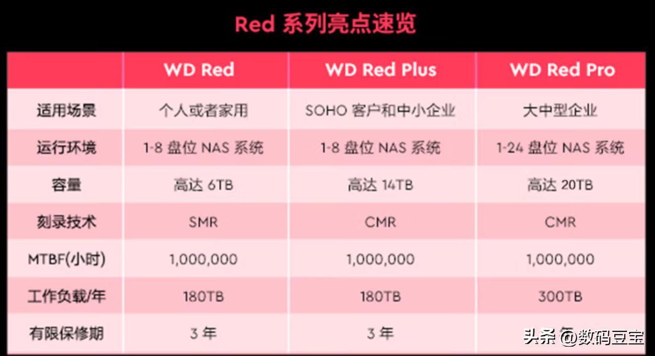 机械硬盘选购指南_NAS硬盘选购建议_硬盘显示容量但里面是空的