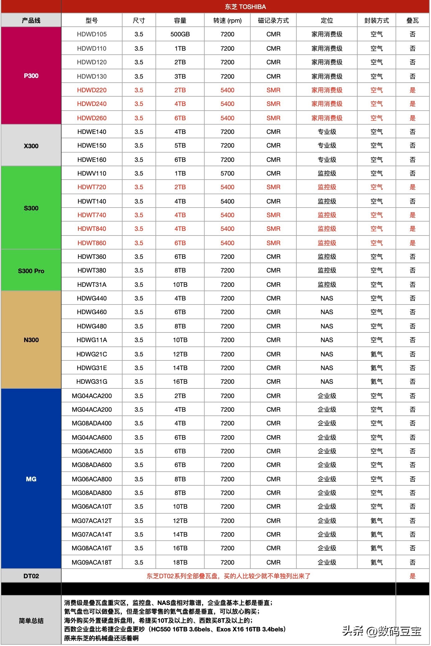 机械硬盘选购指南_NAS硬盘选购建议_硬盘显示容量但里面是空的