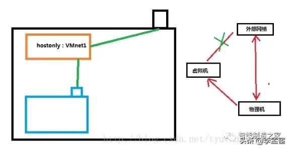 VMware虚拟机网络模式详解_vm虚拟机最新反检测_桥接NAT主机区别