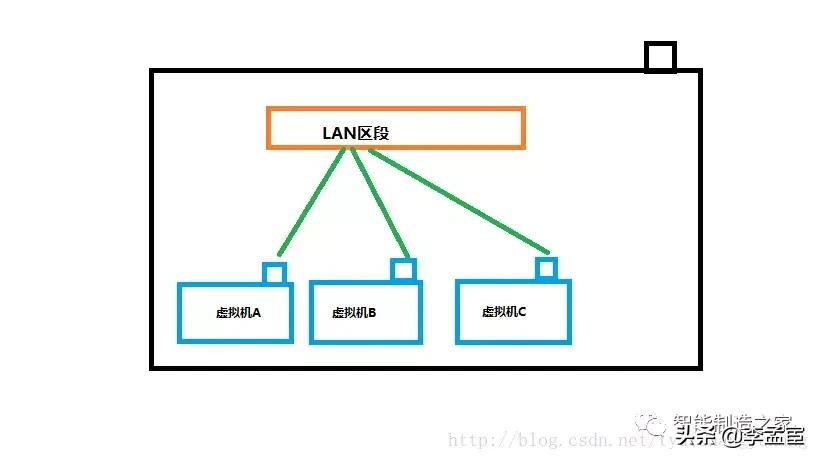 VMware虚拟机网络模式详解_vm虚拟机最新反检测_桥接NAT主机区别