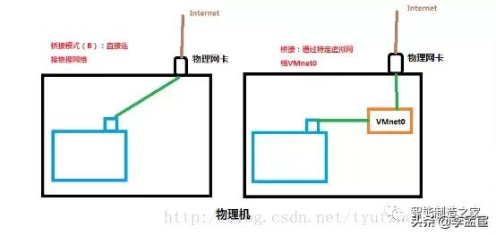 vm虚拟机最新反检测_桥接NAT主机区别_VMware虚拟机网络模式详解