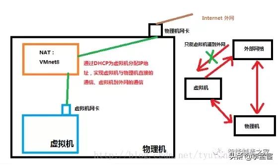 桥接NAT主机区别_VMware虚拟机网络模式详解_vm虚拟机最新反检测