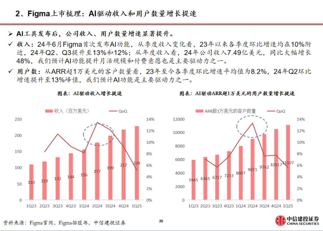 中信建投传媒周观点_AI设计软件Figma上市_WhatsApp