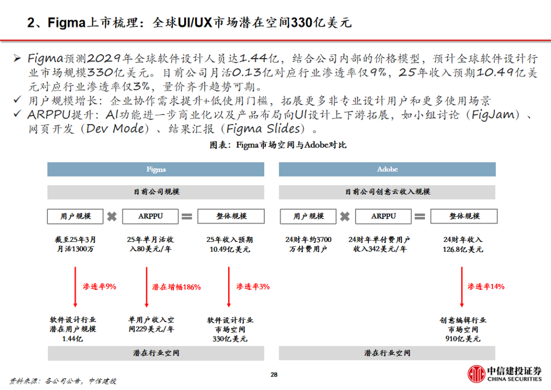WhatsApp_中信建投传媒周观点_AI设计软件Figma上市