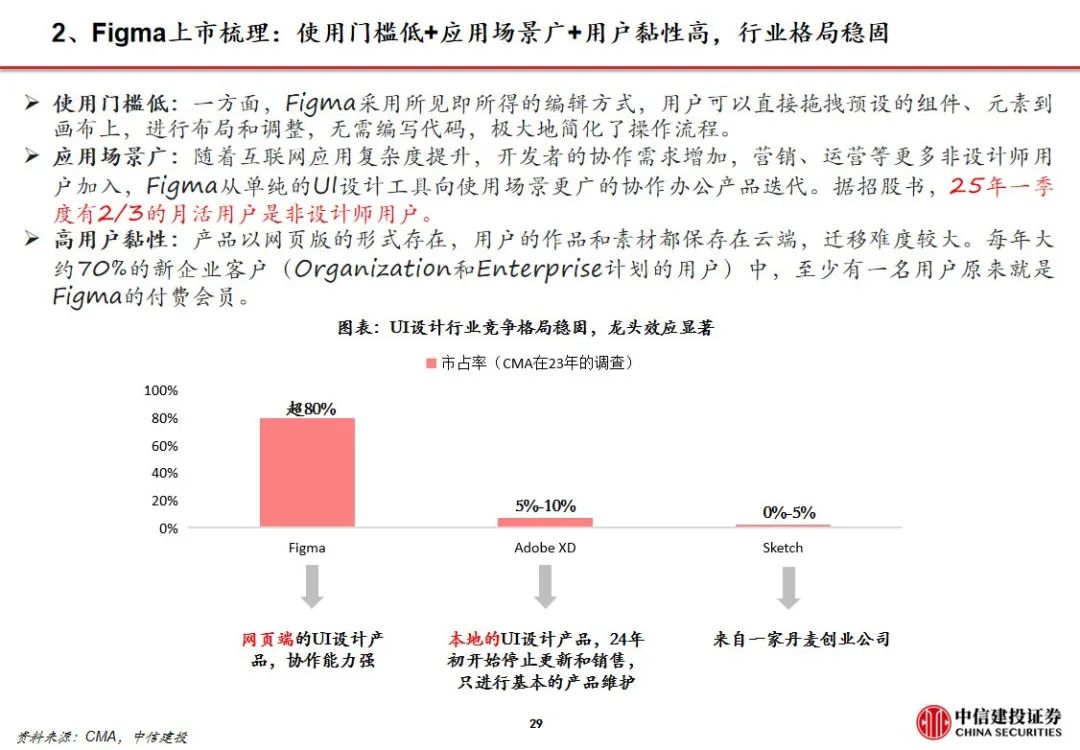 AI设计软件Figma上市_中信建投传媒周观点_WhatsApp