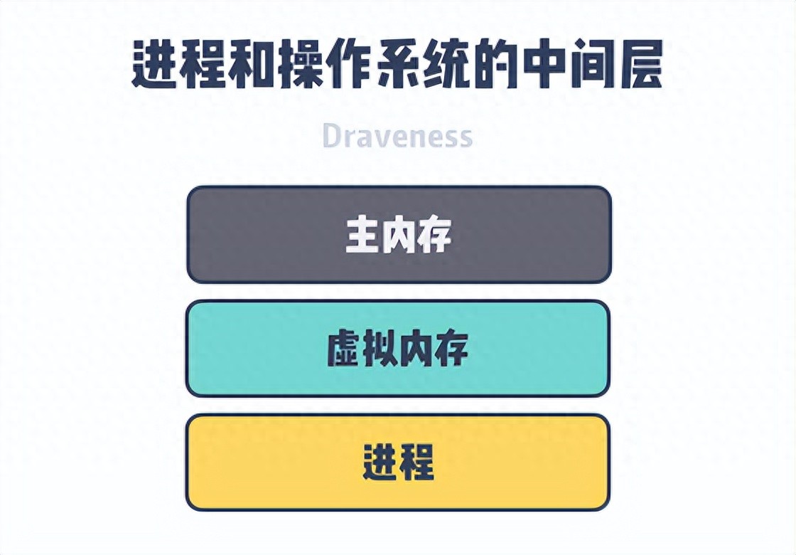 虚拟硬盘有什么好处_操作系统虚拟内存必要性_虚拟内存作用原理