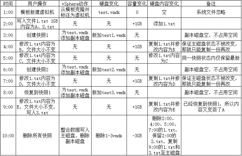 虚拟机快照使用误区_虚拟机快照原理_虚拟硬盘有什么好处