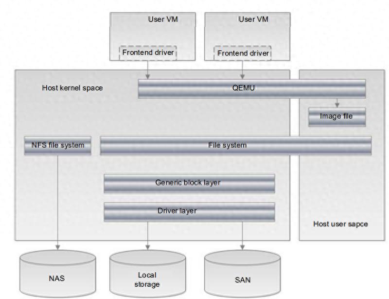 虚拟硬盘有什么好处_存储虚拟化技术_美国云服务器