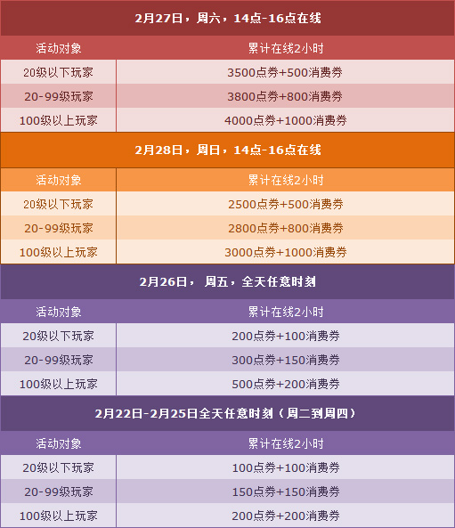 qq飞车超级回归用户有什么用_QQ飞车回归好礼活动_QQ飞车2月点券大赠送