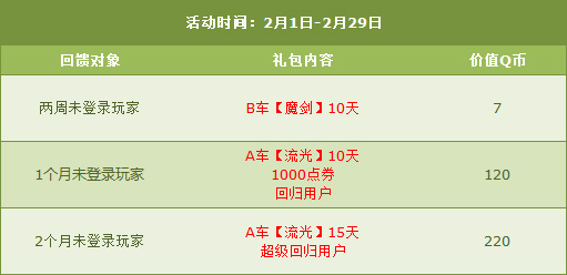 QQ飞车2月点券大赠送_qq飞车超级回归用户有什么用_QQ飞车回归好礼活动