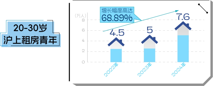 沪上青年租房市场分析_2025上海青年租房趋势_上海租房哪个网站好